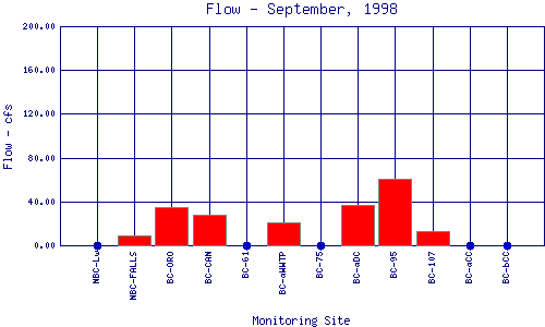 Flow Plot