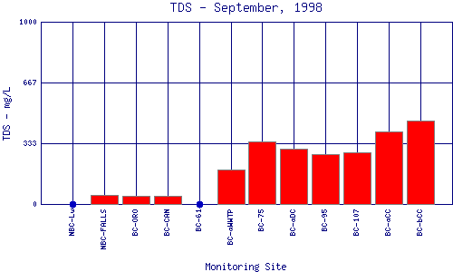 TDS Plot