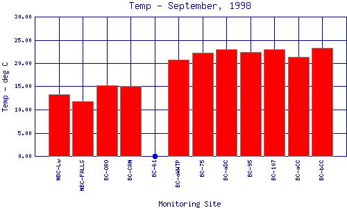 Temp Plot