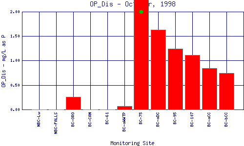 OP_Dis Plot