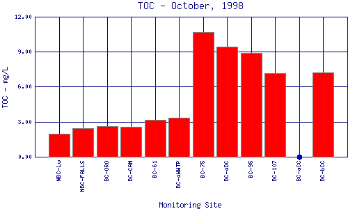 TOC Plot