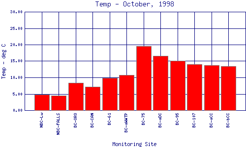 Temp Plot