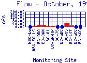 Flow Plot