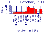 TOC Plot