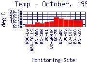 Temp Plot