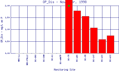 OP_Dis Plot