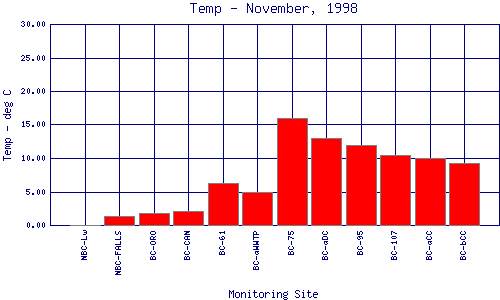 Temp Plot