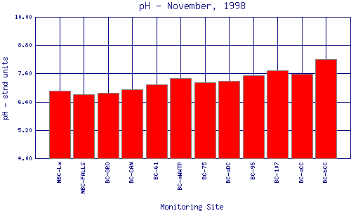 pH Plot