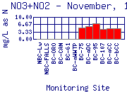 NO3+NO2 Plot