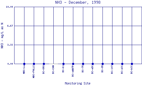 NH3 Plot