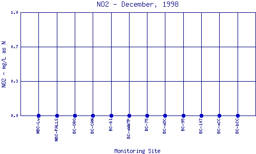 NO2 Plot