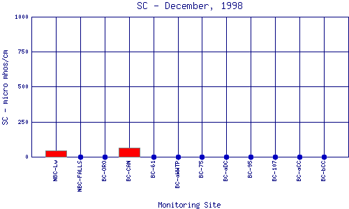 SC Plot