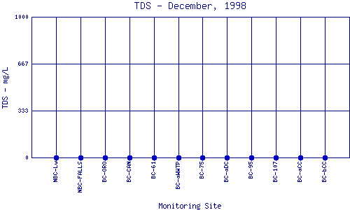 TDS Plot