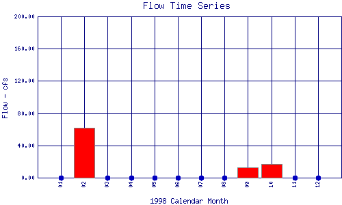 Flow Plot