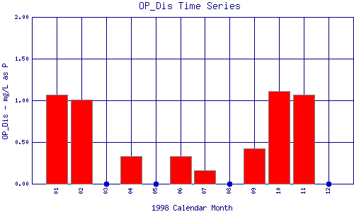 OP_Dis Plot