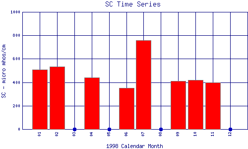 SC Plot