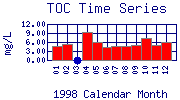 TOC Plot