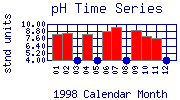 pH Plot