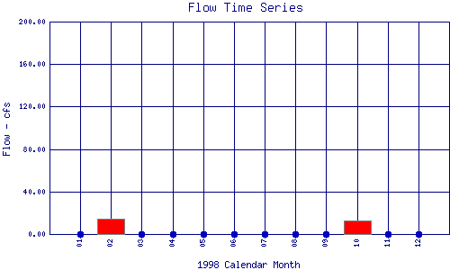 Flow Plot