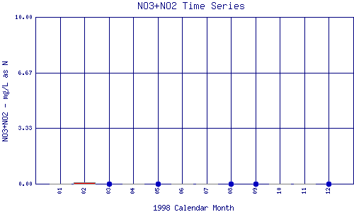 NO3+NO2 Plot