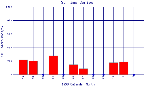 SC Plot