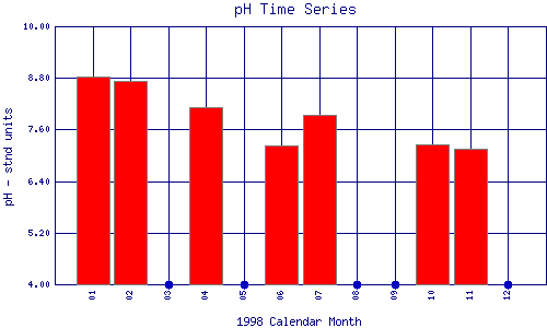 pH Plot