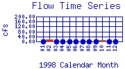 Flow Plot