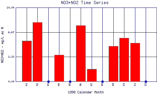 NO3+NO2 Plot