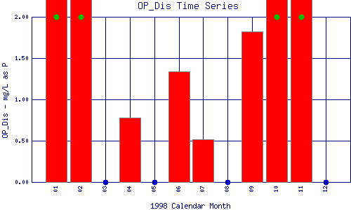 OP_Dis Plot