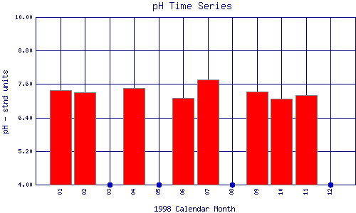 pH Plot