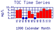 TOC Plot