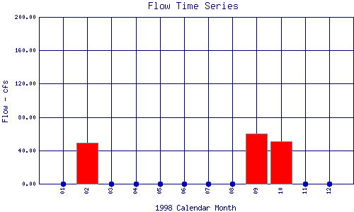 Flow Plot