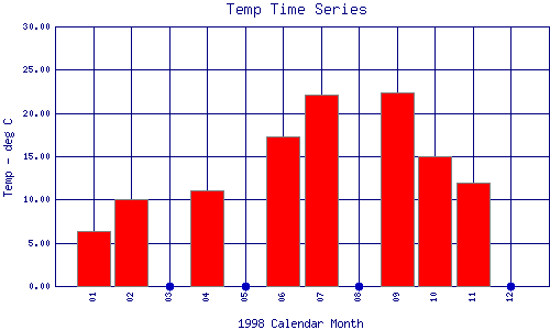 Temp Plot