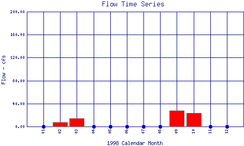 Flow Plot