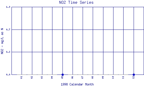 NO2 Plot