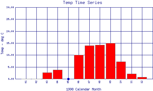 Temp Plot