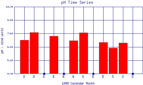 pH Plot