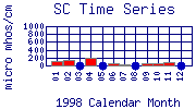 SC Plot