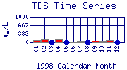 TDS Plot