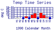 Temp Plot