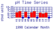 pH Plot