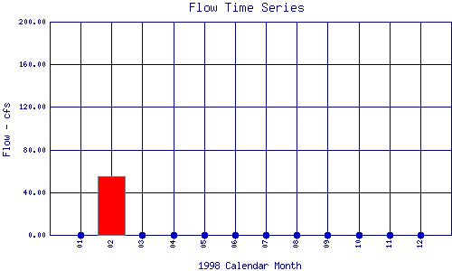 Flow Plot