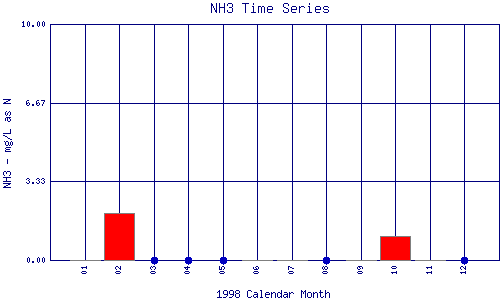 NH3 Plot