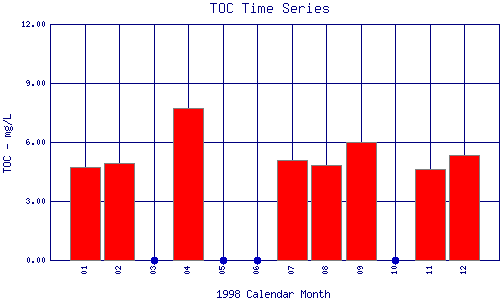 TOC Plot