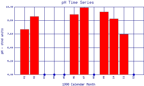 pH Plot