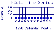 FColi Plot