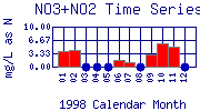 NO3+NO2 Plot