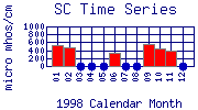 SC Plot