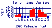 Temp Plot