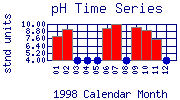 pH Plot